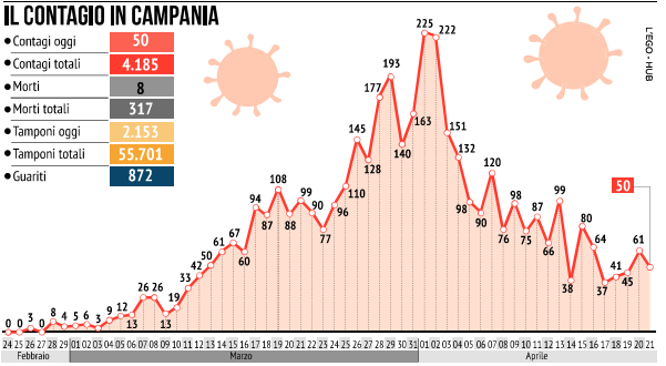 Non siamo ancora ai livelli di fine febbraio ma la situazione è in netto miglioramento.